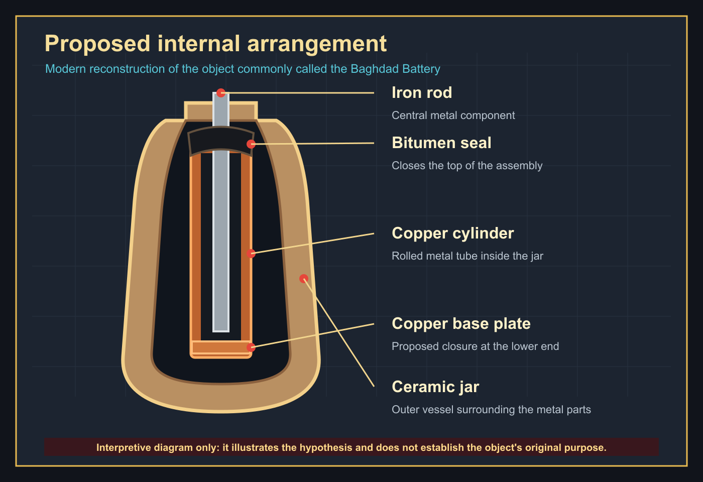 English-language schematic of the proposed internal arrangement. It illustrates the battery hypothesis but does not prove that the ancient object generated current.
